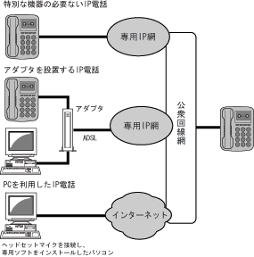 図１ IP電話の3つのサービス形態