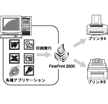 図２ FinePrint2000はパソコンとプリンタの仲介役