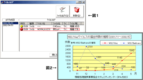 図１　私にもやって来たクレズ。　/　図２　IPAへの届け出でも、5月はクレズが大多数を占めている