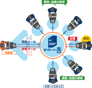 図１ ASPの一例「サポート楽(らっく)」