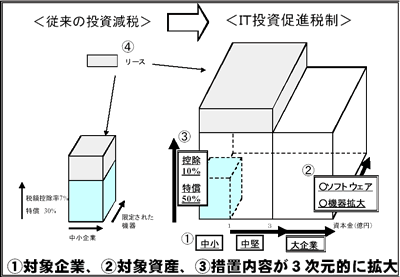 IT投資促進税制