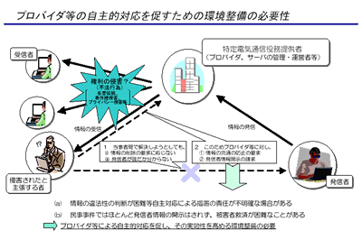 プロバイダ等の自主的対応を促すための環境整備の必要性