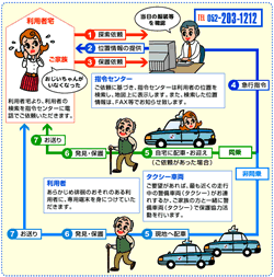 図1 つばめタクシーのサービス「みつけたくん」の概念図