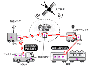 図1　JR貨物の新システム「トレース」