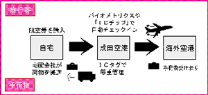図2　成田空港で実施される「e-タグ」