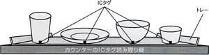 図3　ICタグ付き食器での自動精算