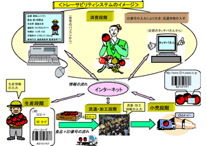 トレーサビリティ　(Traceability)