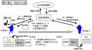 電子署名が認証されるまでのイメージ