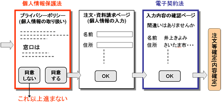 法に則ったWebページでの注文の流れ