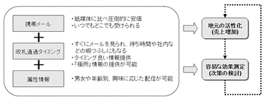 ケータイ＋定期券効果の分析