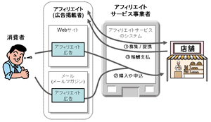 図1　アフィリエイトサービスの概要