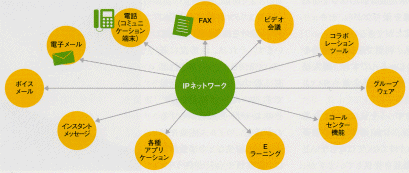 [図1]　IPネットワークに統合されるコミュニケーション・ソリューション