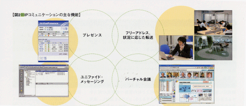 [図2]　IPコミュニケーションの主な機能