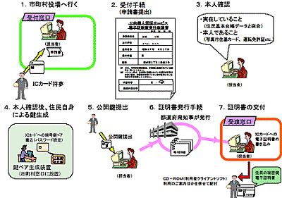 図4　電子証明書発行手続きのイメージ