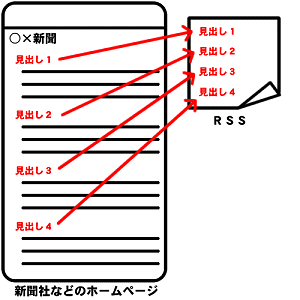 図表1 RSS生成の仕組み