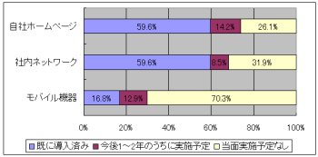 図表１　中小企業の情報ツール導入状況