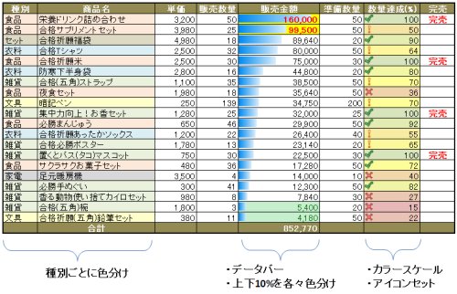 図表1 販売金額の多い順(降順)に並んだ商品別販売表に対し、条件付き書式を利用して、より視覚的にした。