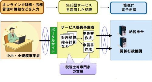 図表01 SaaS活用基盤整備事業の概要