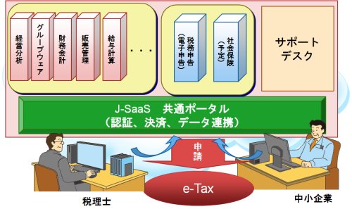 図表02 J-SaaSの構成