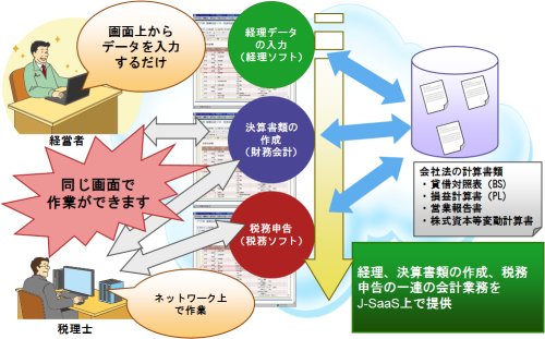 図表15 会計業務におけるJ-SaaSの利用イメージ