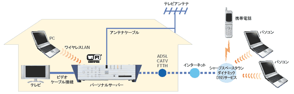 図2 配線例