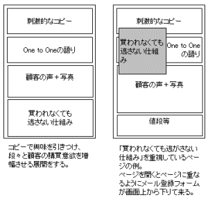 図表3 セールスページの構成例。右側は顧客リスト獲得を重視しているタイプ