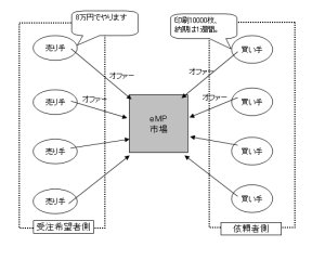 図表1　多数の売り手と買い手企業が取引できる