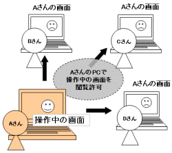 図表7 一人が操作している画面を他人に見せられる