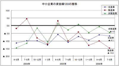 図表1 中小企業の資金繰りDIの推移(出典：「中小企業影響調査報告書」)