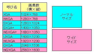 図表1 解像度の名称と画素数の一覧