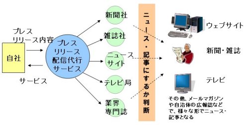 図表3　プレスリリース配信代行サービスの仕組み