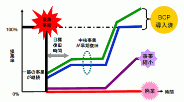 図１・企業の事業復旧に対するBCP導入効果のイメージ