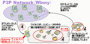 図表１　Winny経由で情報が漏えいする仕組み(出典　独立行政法人 情報処理推進機構のWebサイト 