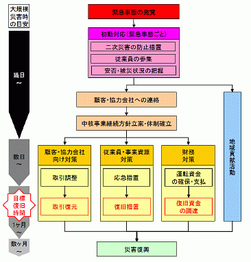図表10・緊急時におけるBCP発動フロー