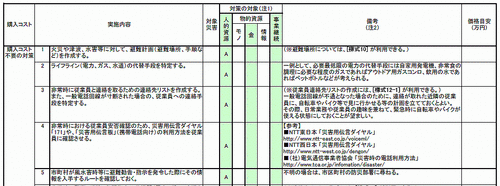 図表9・「事前対策メニュー一覧」の一部